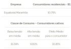 Energia fica 10,7% mais cara no Maranhão a partir do dia 28 de agosto