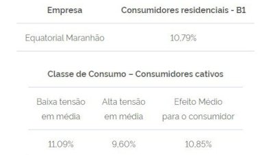 Energia fica 10,7% mais cara no Maranhão a partir do dia 28 de agosto