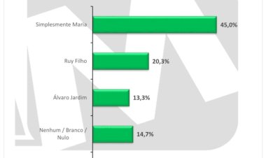 Simplesmente Maria sai na frente e tem mais que o dobro de Rui Filho em Arari 