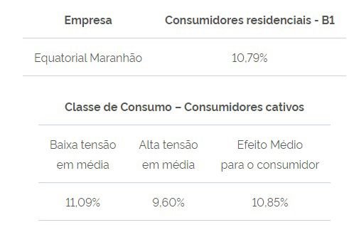 Energia fica 10,7% mais cara no Maranhão a partir do dia 28 de agosto