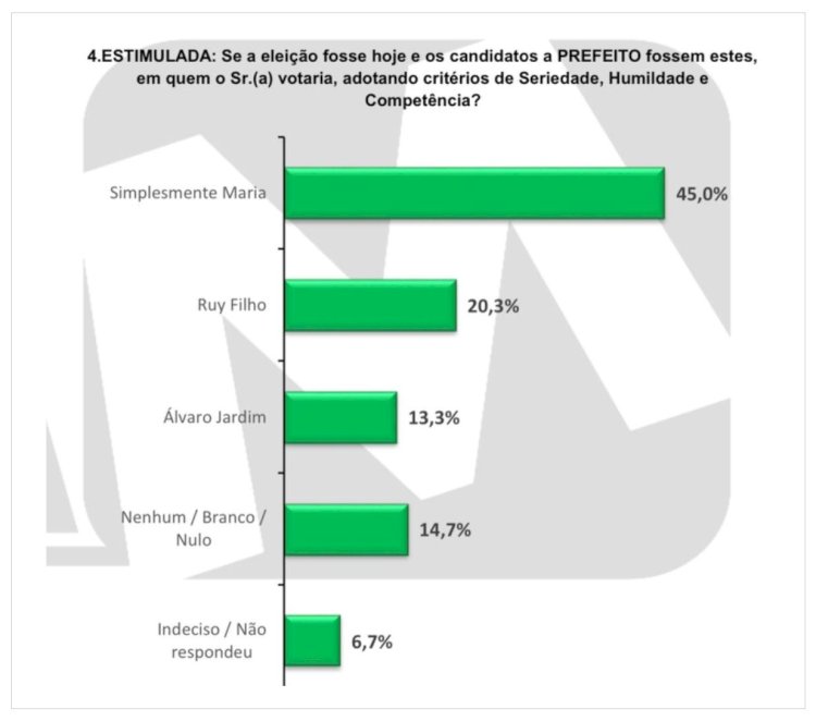 Simplesmente Maria sai na frente e tem mais que o dobro de Rui Filho em Arari 